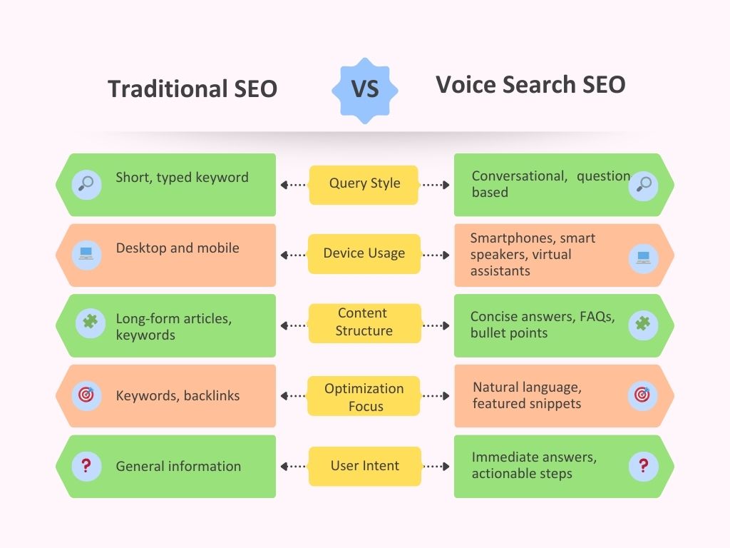 Comparison chart showing differences between traditional SEO and voice search SEO including query style, device usage, content structure, optimization focus, and user intent.